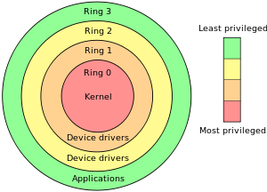 300px-Priv_rings.svg.png