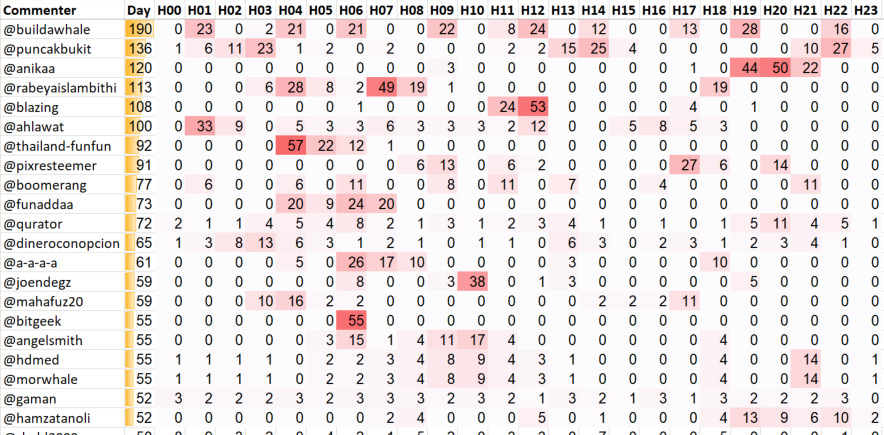 Top 20 Active