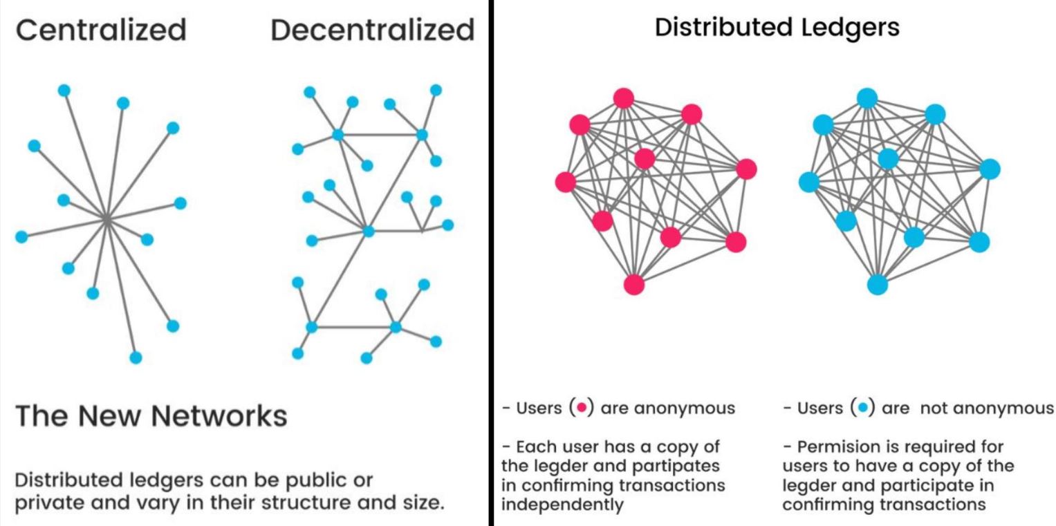 There are two types of blockchains: centralized and decentralized.