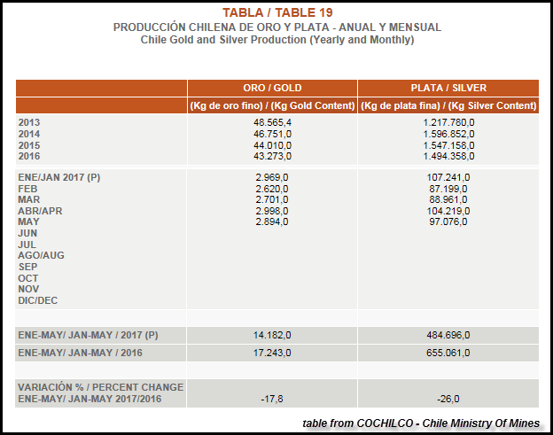 Chile-Silver-Production-Table-May-2017.png