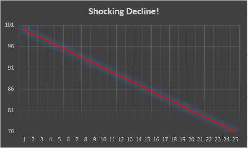 Shocking Decline