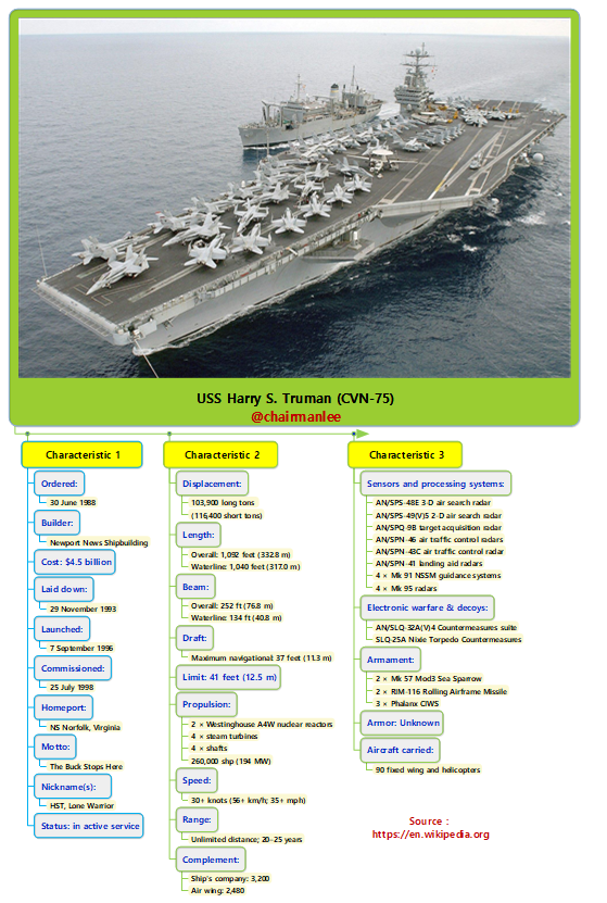 USS Harry S. Truman (CVN-75).png