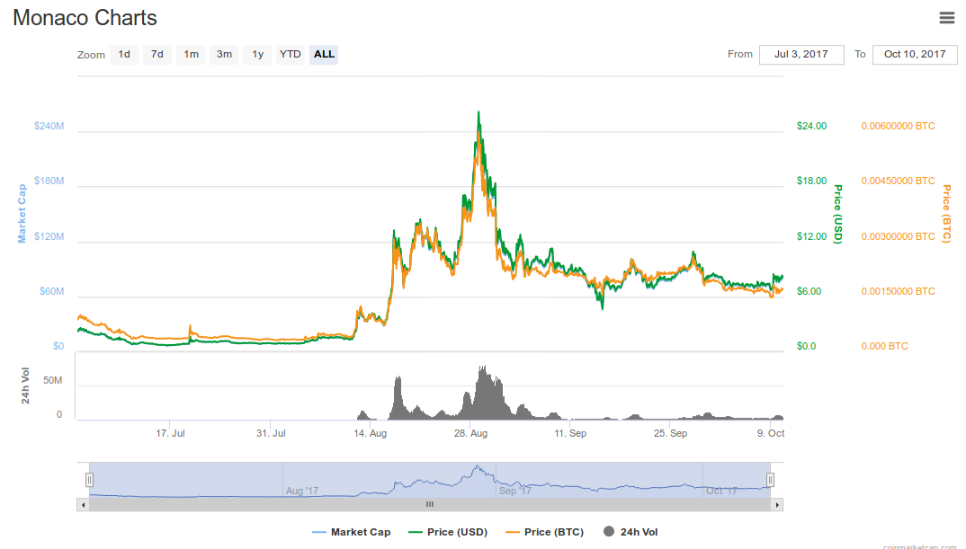 monaco price cryptocurrency