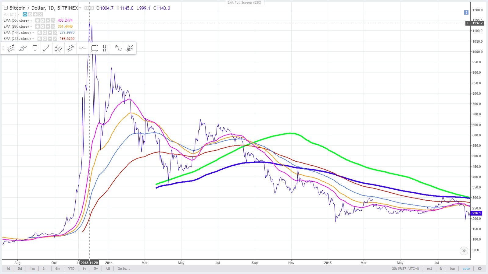 1 - bitcoin November 30, 2013 high.jpg