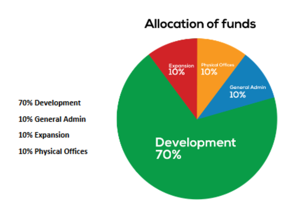 Allocation.