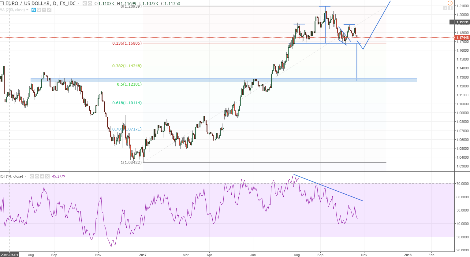 eurusd hs with target popolar hs seldom reaches its fin ltarget.PNG