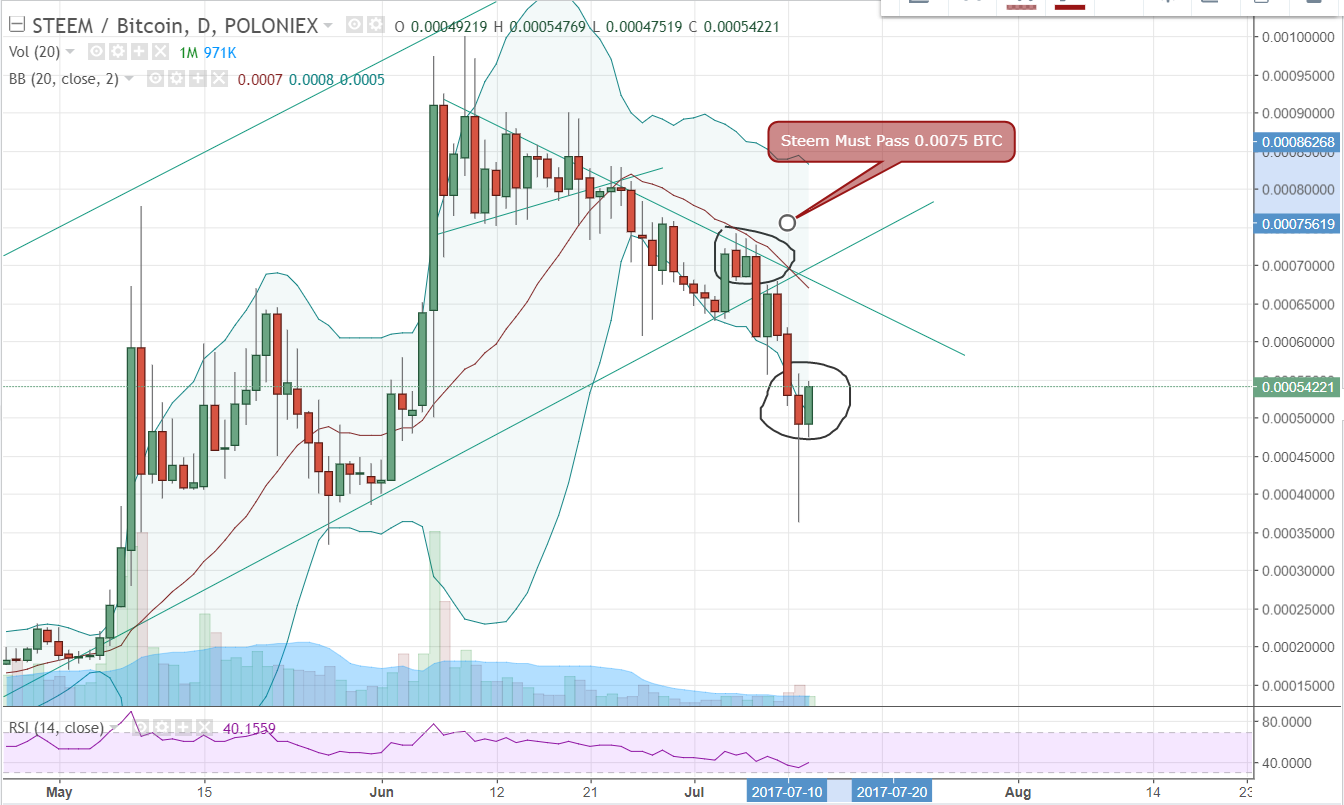 FireShot Capture 17 - STEEMBTC_ 0.00054221 ▲+10.16% -_ - https___www.tradingview.com_chart_AxIWekrr_.png