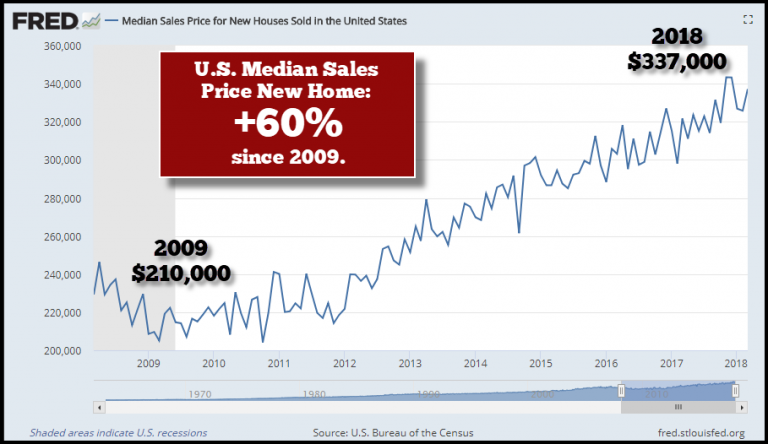 FRED-US-Media-New-Home-Sales-Price-768x444.png