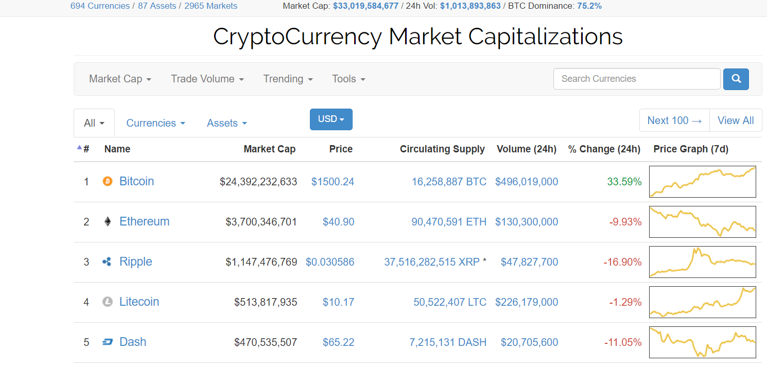 Bitcoin at $1500 on coinmarketcap??? — Steemit