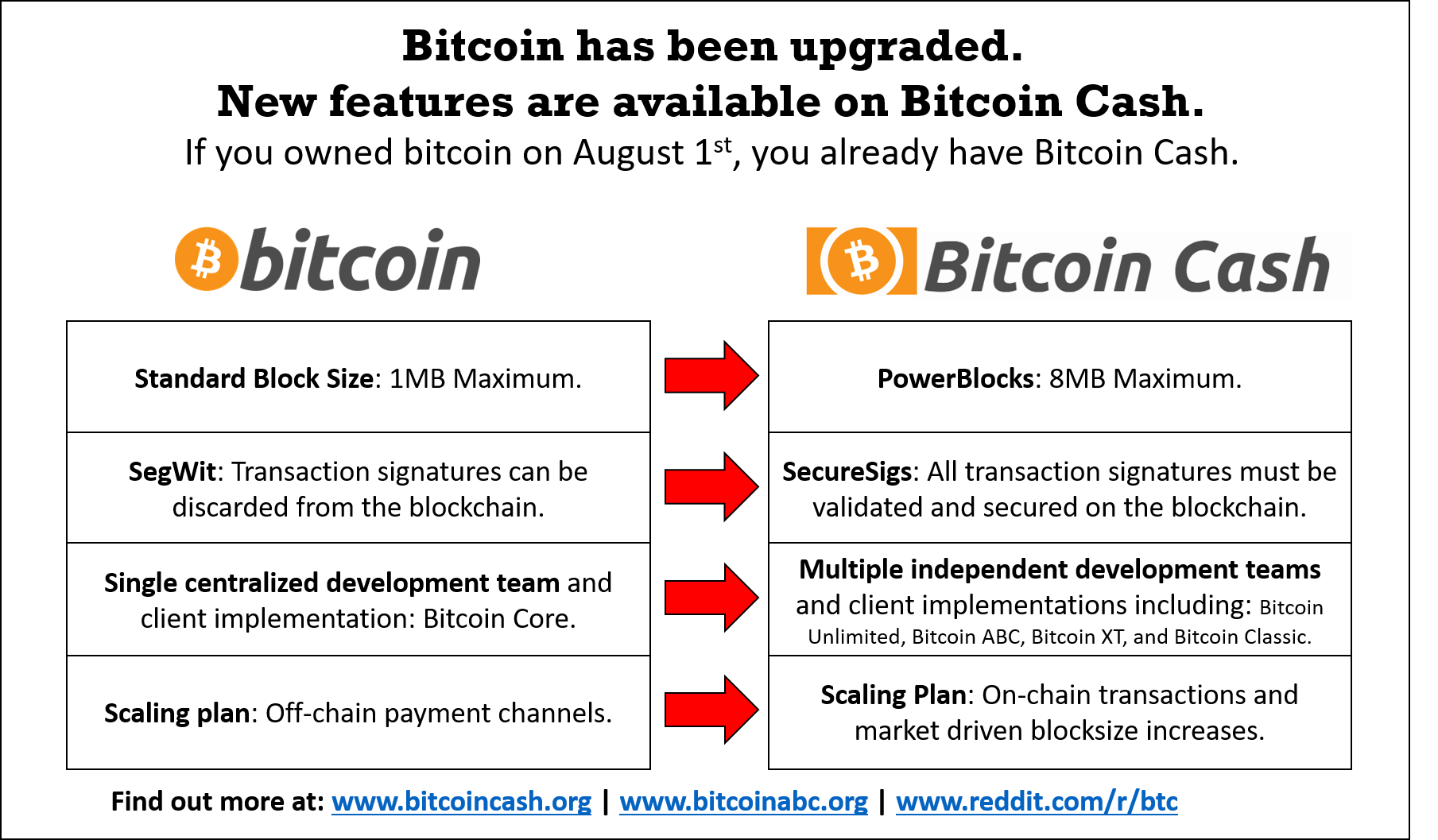 Bitcoin Cash Infographic A Simple Explanation Of The Changes Made - 