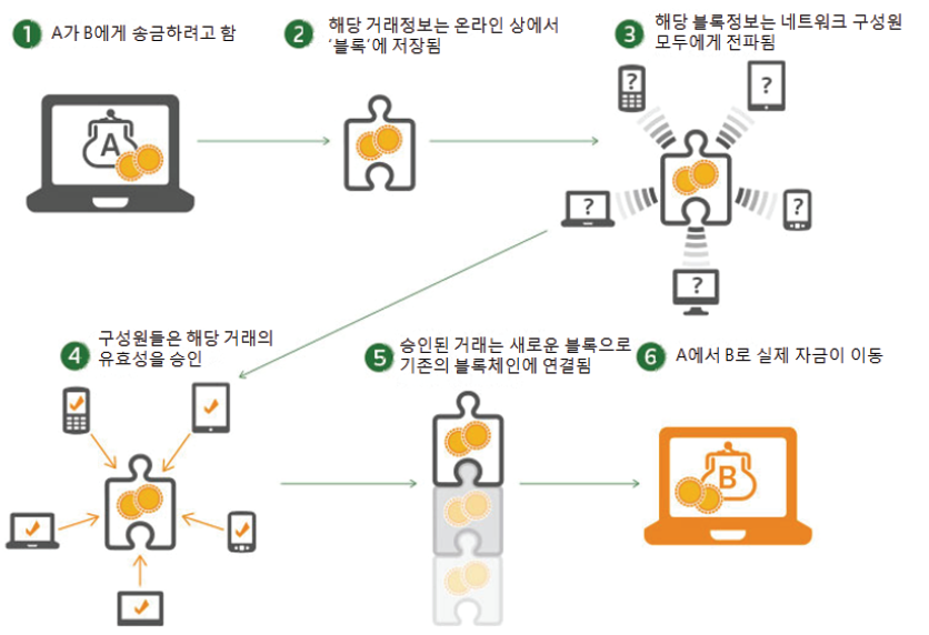 blockchain 블록체인 흐름도.png