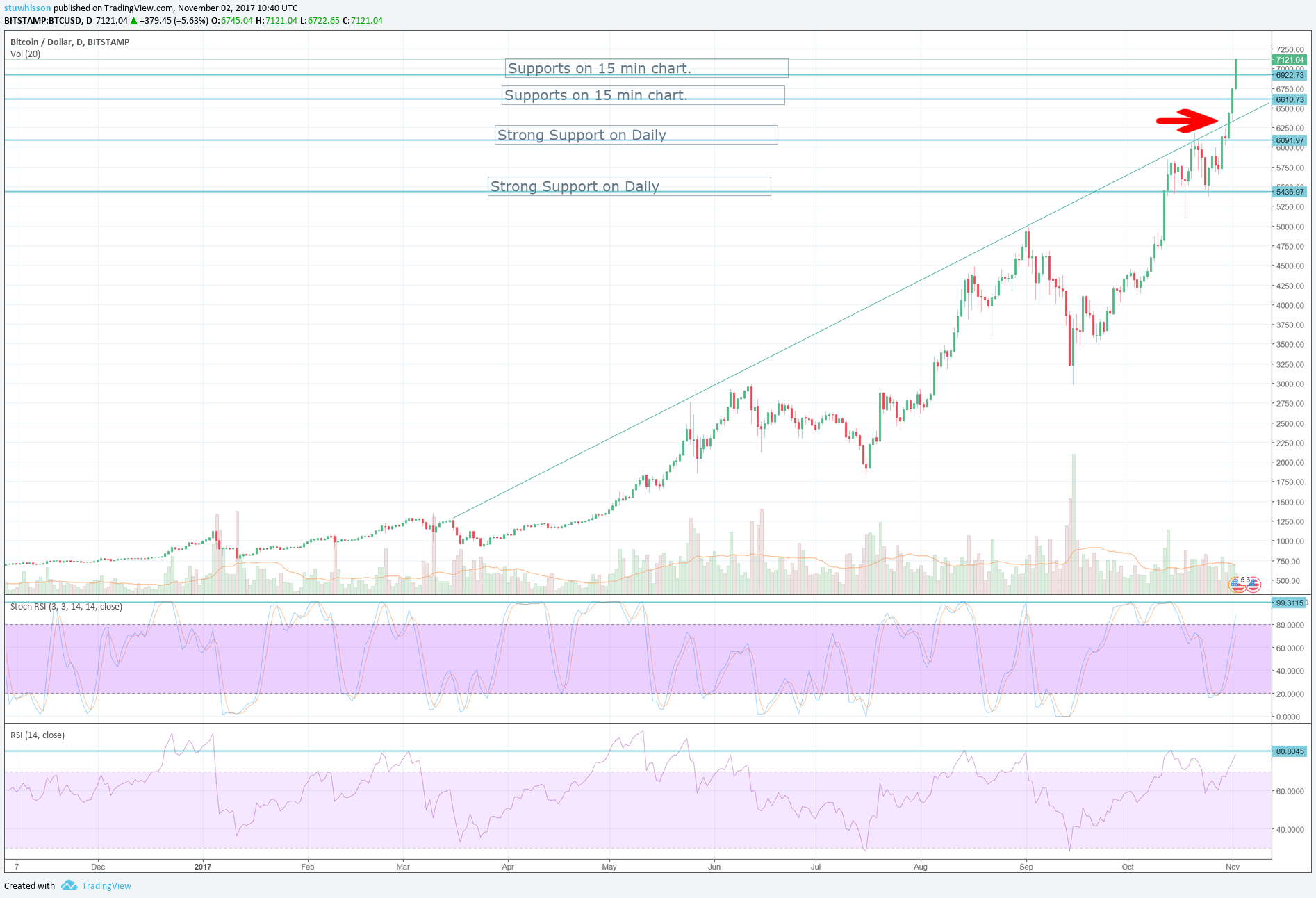 btcusd daily-021117.png