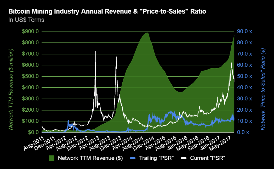 Chart 14 Bitcoin Mining Industry Annual Revenue In Us Terms Steemit - 