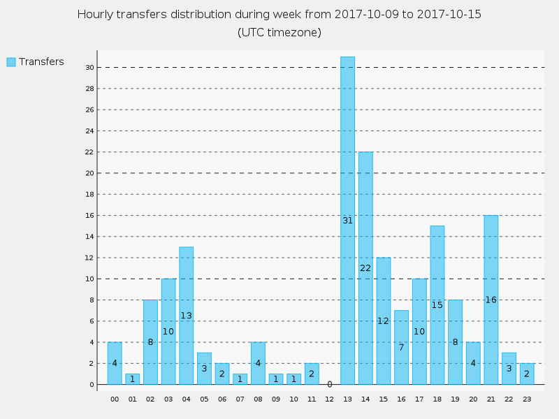 20171009-20171015_hourlyTransfersDistribution.png