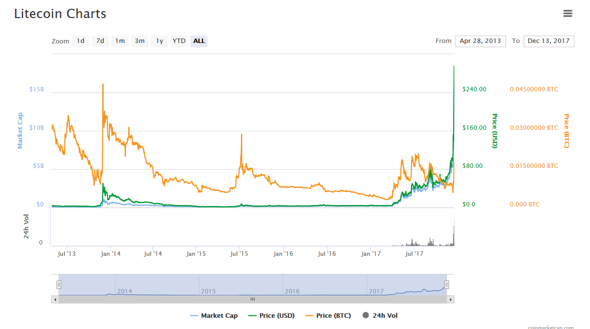 ltc chart.png