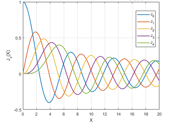 Функция бесселя. График функции Бесселя. Функция Бесселя маткад. Сферические функции Бесселя и Неймана. Асимптотика функции Бесселя.