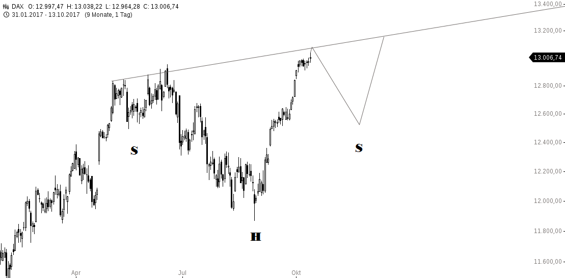 chart-13102017-1714-DAX.png