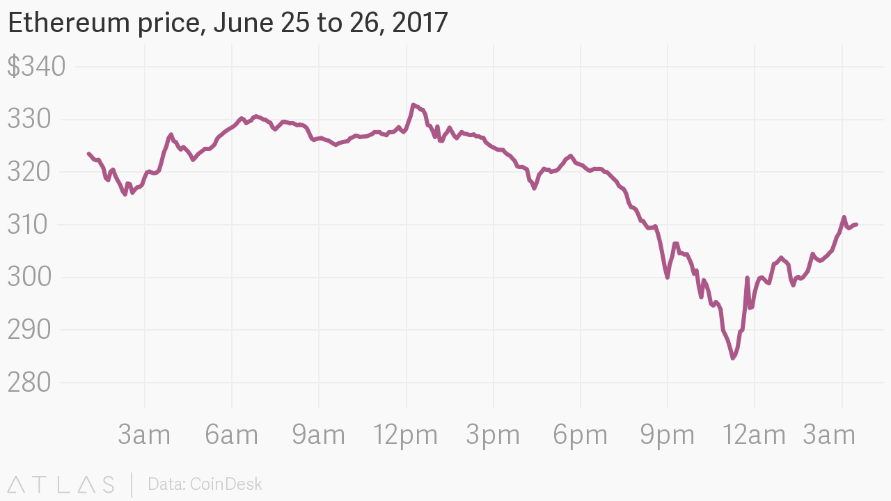 Fake news of a fatal car crash wiped out 4 billion in Ethereum s