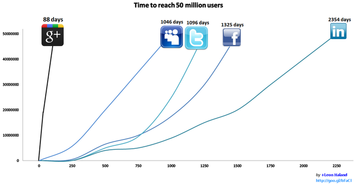 Social media growth curves.png