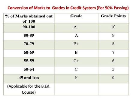 how to maintain good grades
