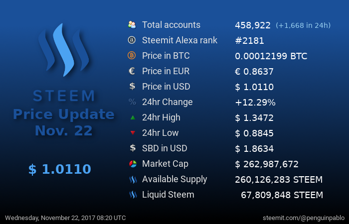 Steem Price Update.png