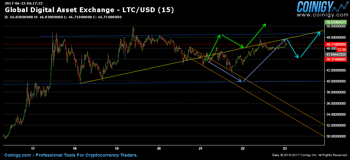 LTCUSD 15m Chat Prediction - 6.23.2017 1.20am.png