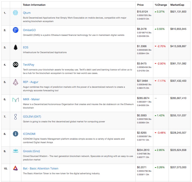 What I Ve Learned From Investing 100 In Each Top 100 Cryptocurrencies Month 1 Steemit