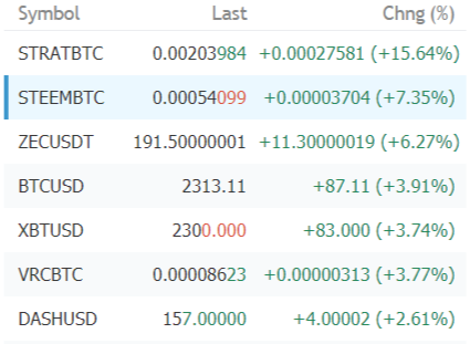 FireShot Capture 46 - STEEMBTC_ 0.00054099 ▲+7.35% - _ - https___www.tradingview.com_chart_AxIWekrr_.png