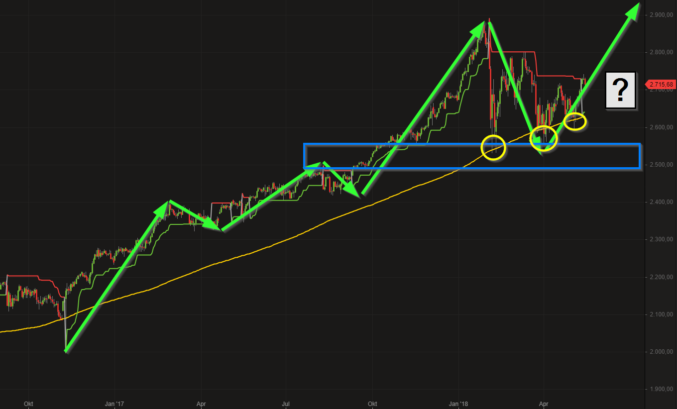 Übergeordnetes Bild im S&P 500