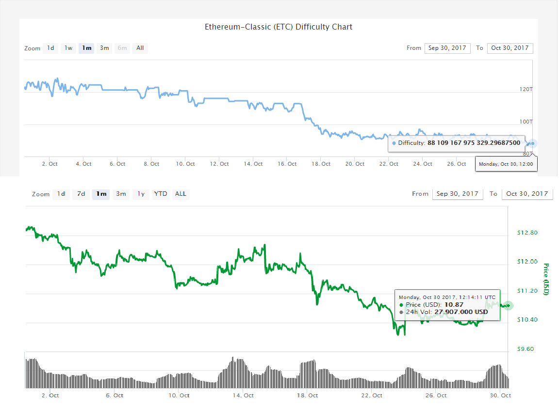 Bitcoin Cash Difficulty Chart