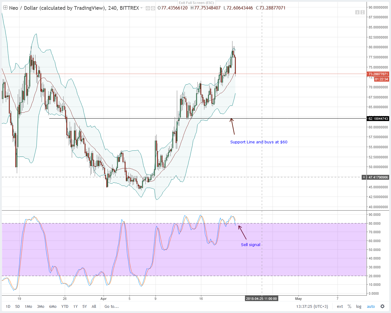 NEOUSD-Bittrex-4HR-Chart-April-21-2018.png