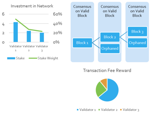 proof of stake