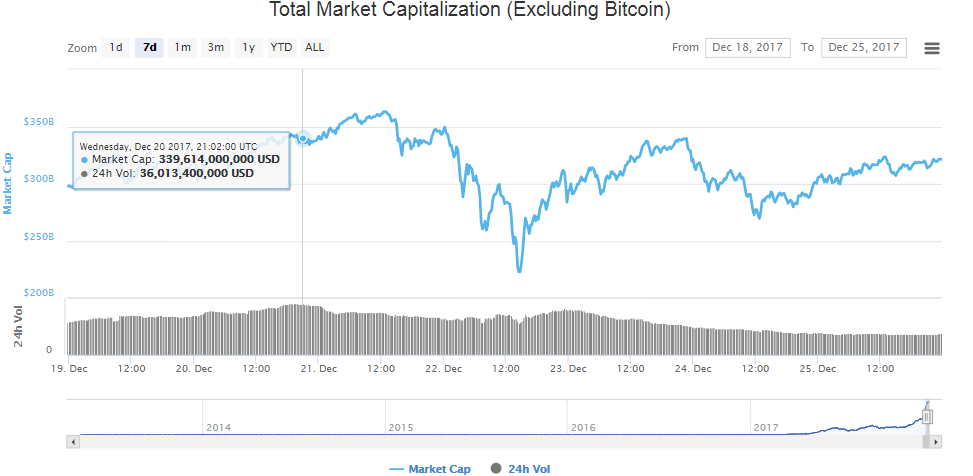 Altcoin 7 day volume.png