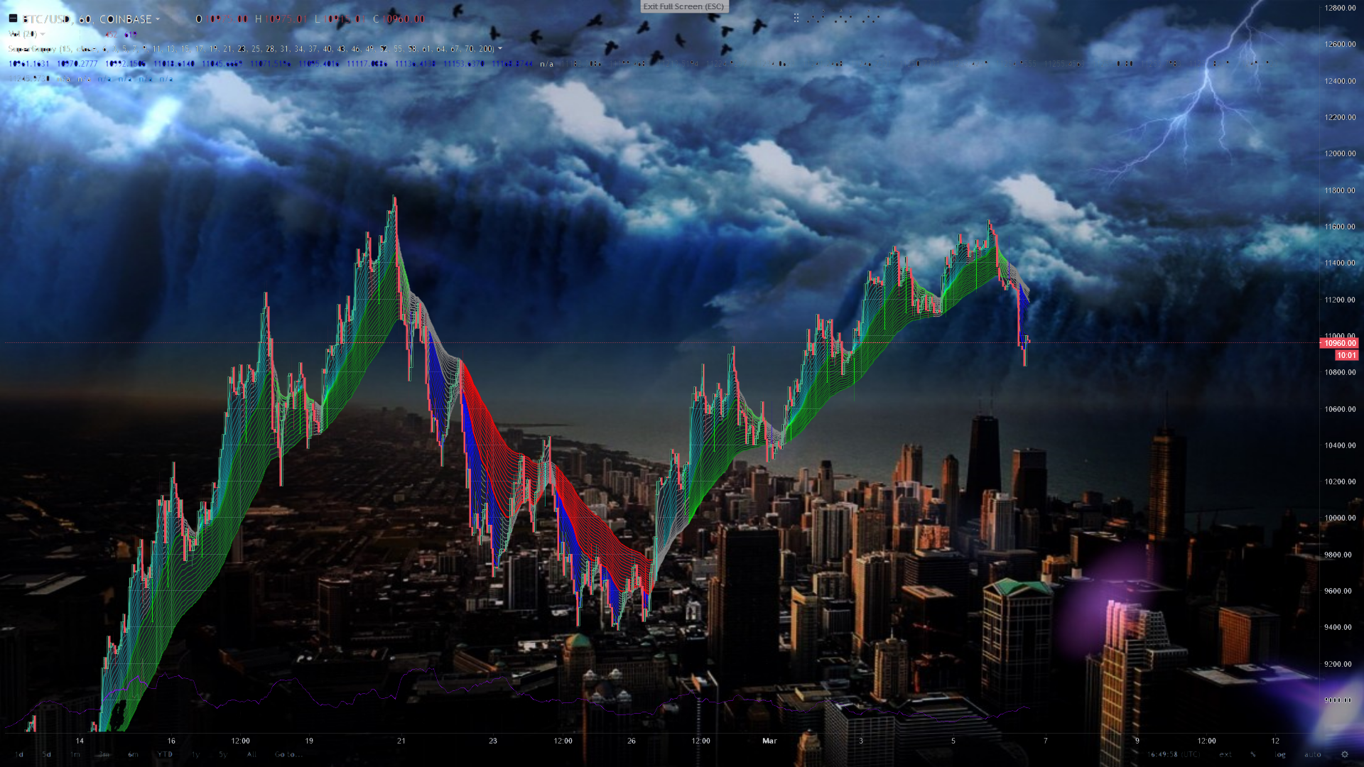 Bitcoin update 6.Mar, back down into the dark - Chart art TA — Steemit
