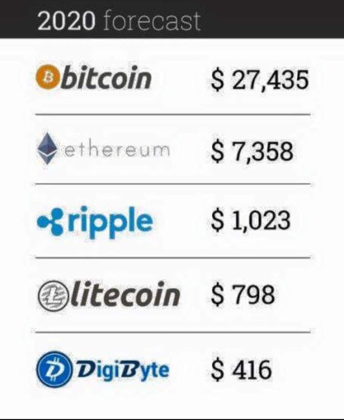 Could Tim Draper’s $250K Bitcoin Price Prediction Come True?