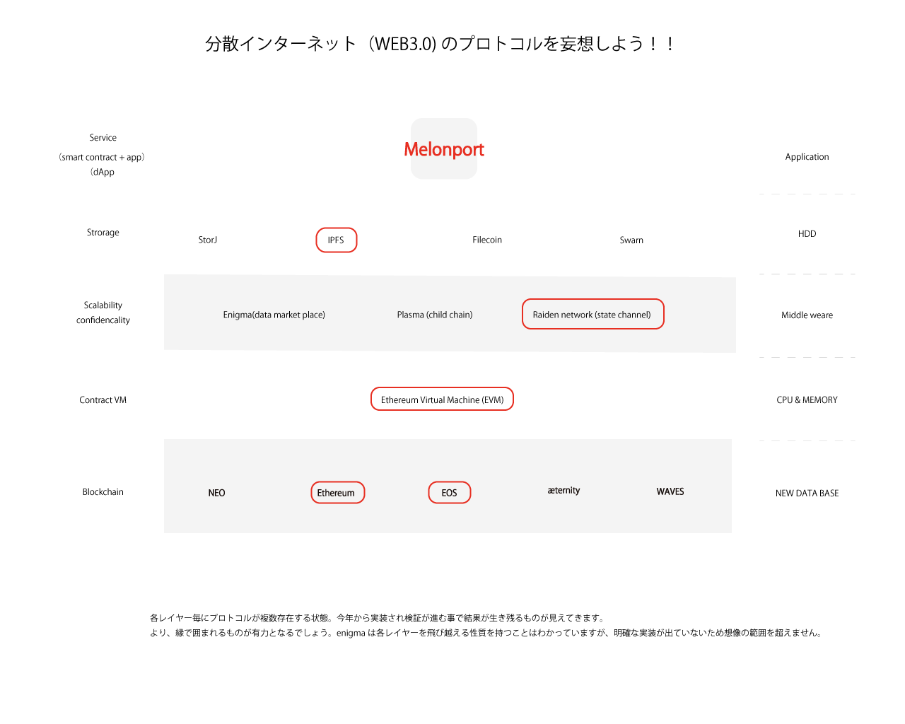 WEB3.0のレイヤー構造その後 — Steemit