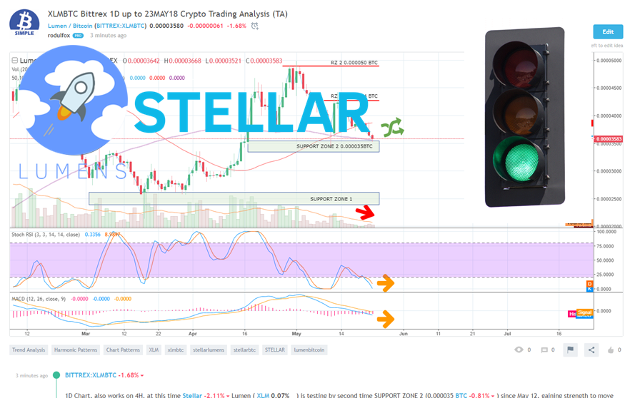 XLMBTC Crypto Trading Analisys May 23 2018.png