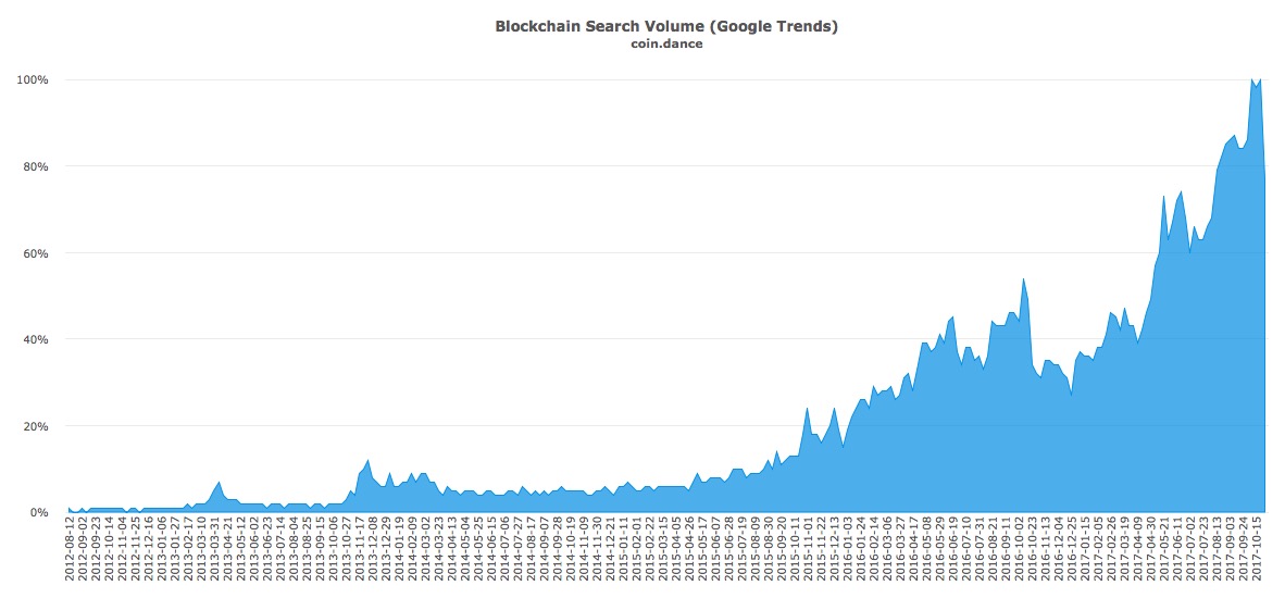 coin-dance-blockchain-trend.jpg