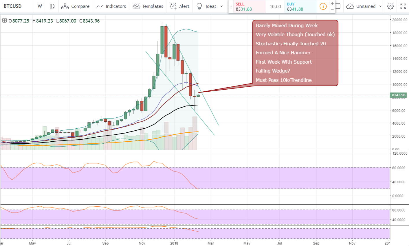 FireShot Capture 935 - BTCUSD_ 8341.88 ▲+3.41% — Unna_ - https___www.tradingview.com_chart_AxIWekrr_.png