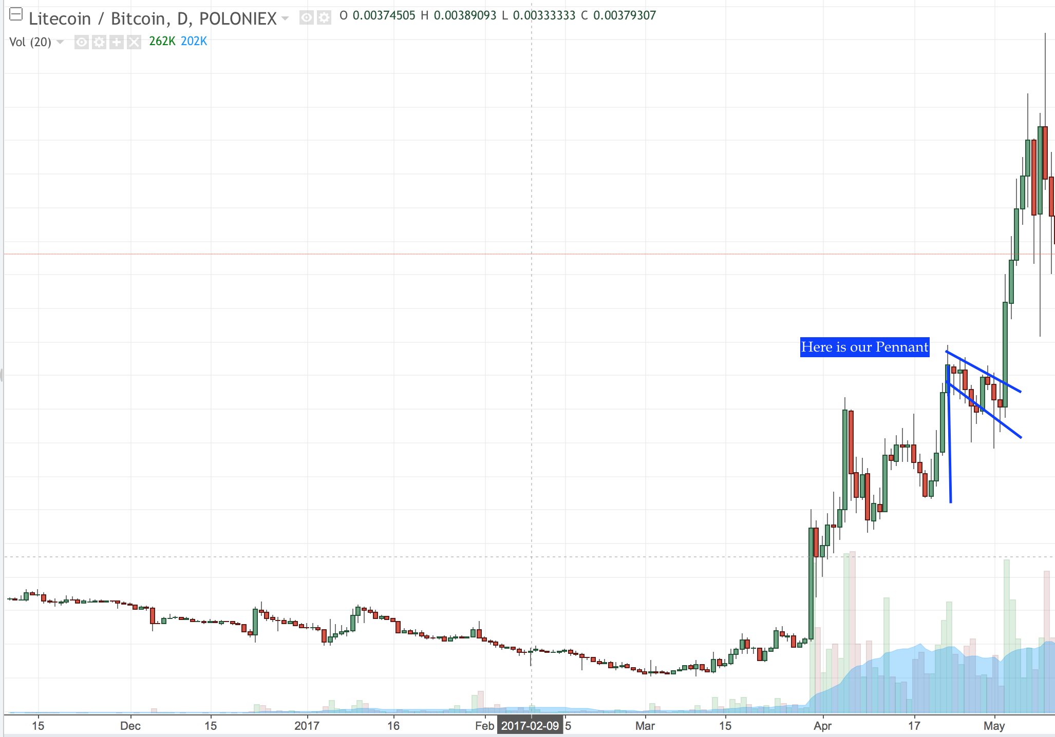 litecoin bullish pennant.png