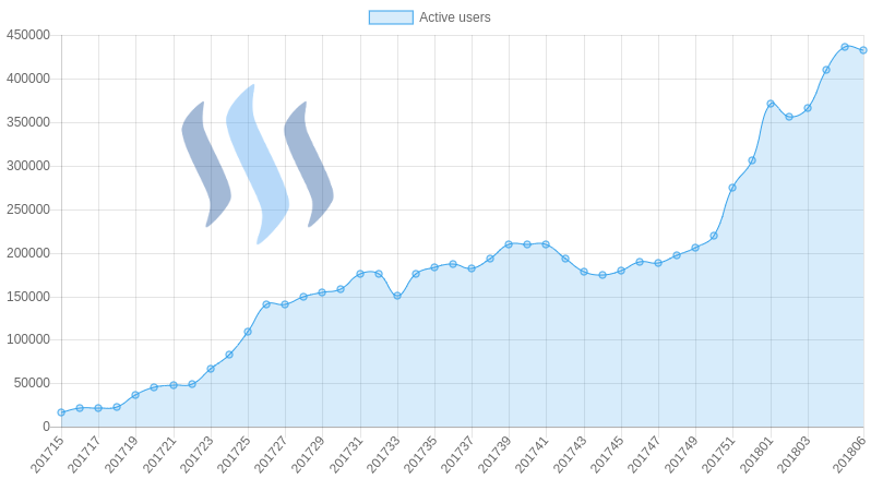 07.Daily active users_steemit.jpg