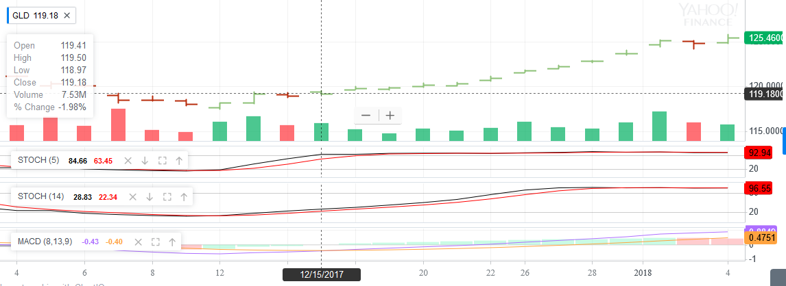 Screenshot-2018-1-4 ^HUI Interactive Stock Chart NYSE ARCA GOLD BUGS INDEX Stock - Yahoo Finance(1).png