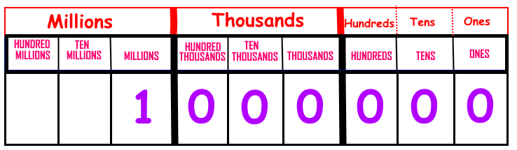 Place Value Chart Hundred Millions