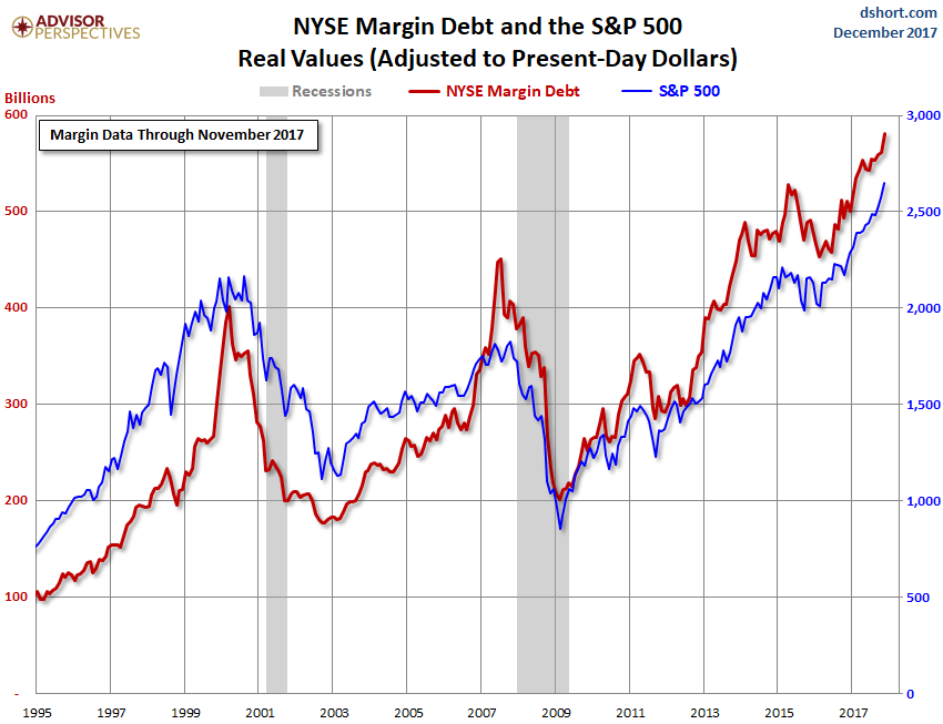 us-margin-debt-nyse-2017-11.png