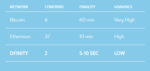 디피니티 ICO (Dfinity) 무제한 컴퓨팅 파워를 제공 — Steemit