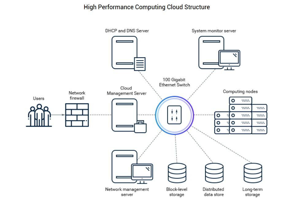 Computer switching on. Облачные вычисления, HPC. Структура системы. Distributed data Store схема. Manager Switch схема.