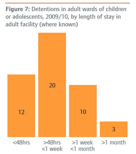 Screenshot-2018-1-24 Monitoring the use of the Mental Health Act in 2009 10 - cqc_monitoring_the_use_of_the_mental_health_a[...](12).png