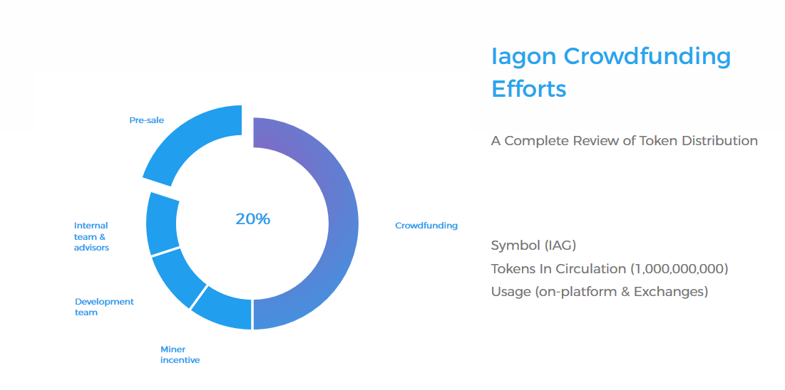 Reviews completed. Pre sale токенов. Дистрибуция символ. Internal distribution. Token allocation.