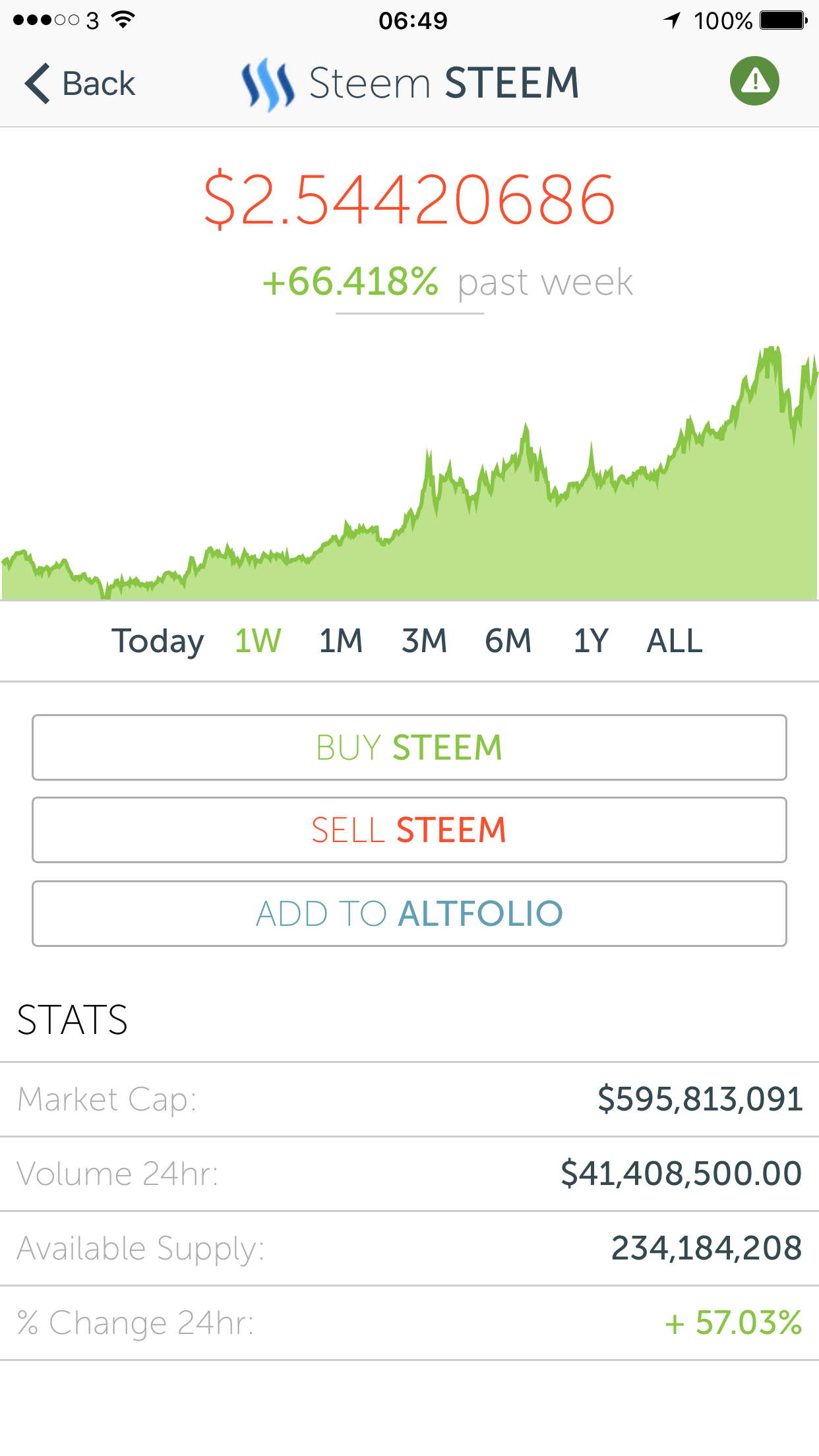 Steem is now $2.54, more than 66% in a week!