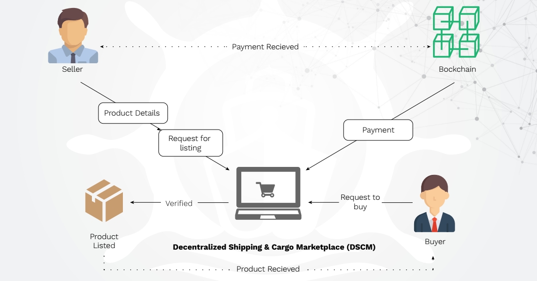 Payment is received Payment is received